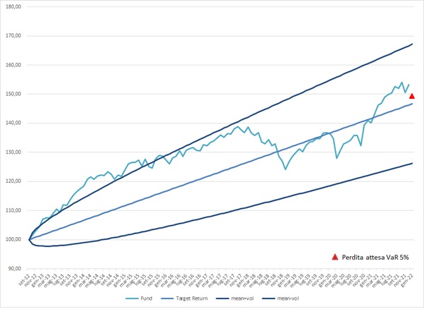 Esempio di Cono di Volatilità