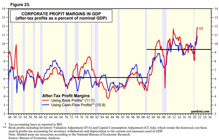 corporate profit margin