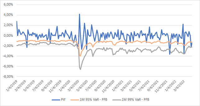 Secondo Grafico del VaR