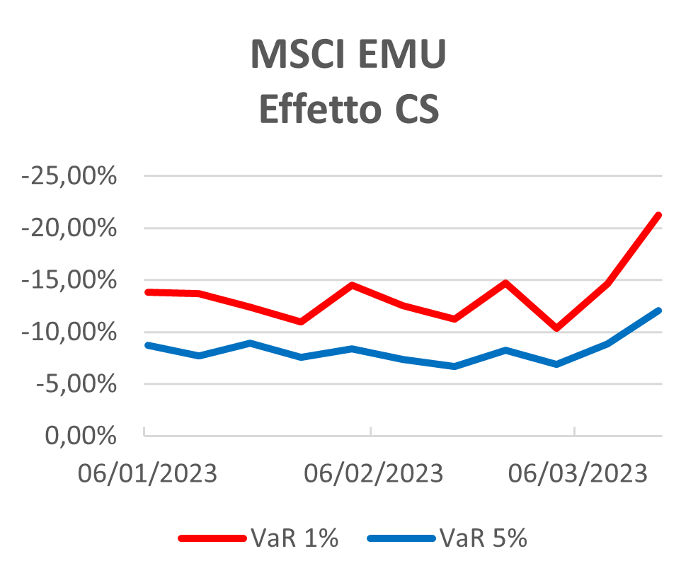 effetto Credit Suisse