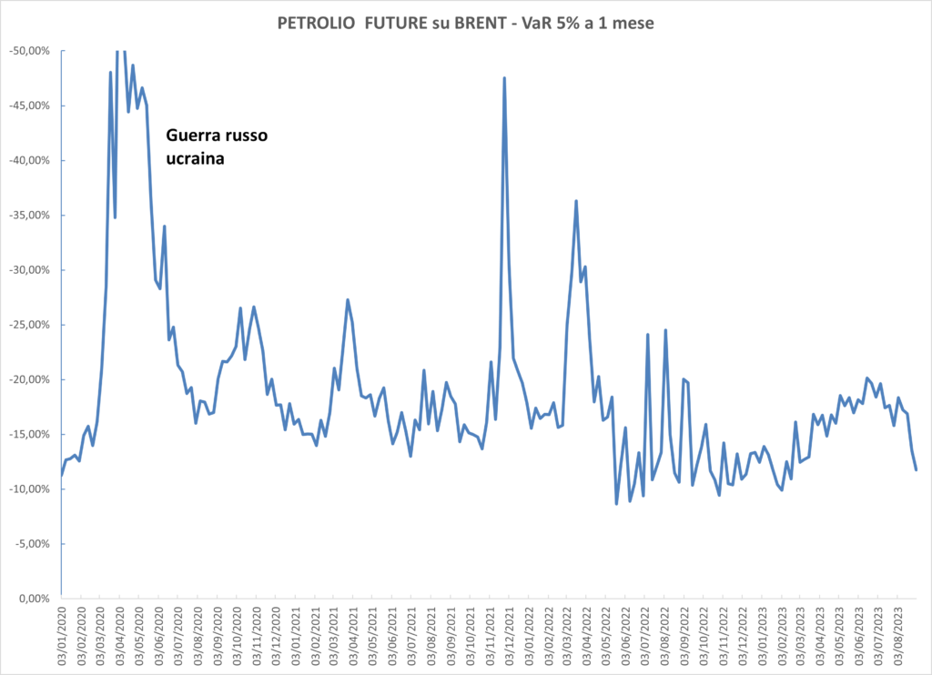 grafico che mostra l'andamento del future sul BRENT