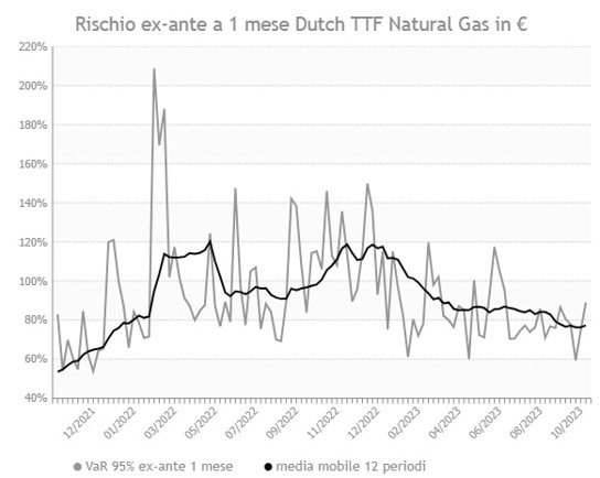 andamento indice gas naturale