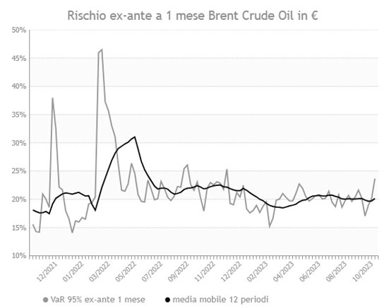 andamento indice petrolio post attacco