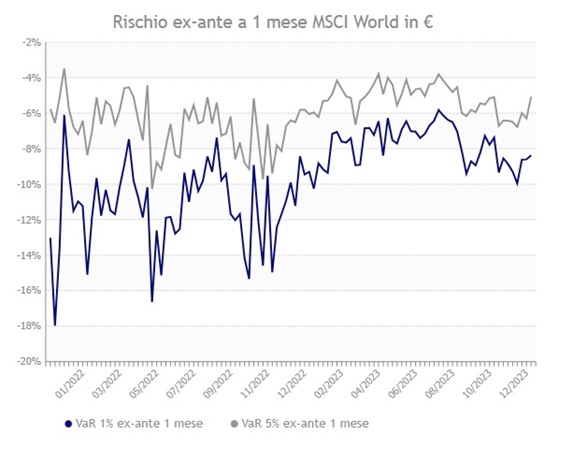 andamento curve var 1% e var 5%