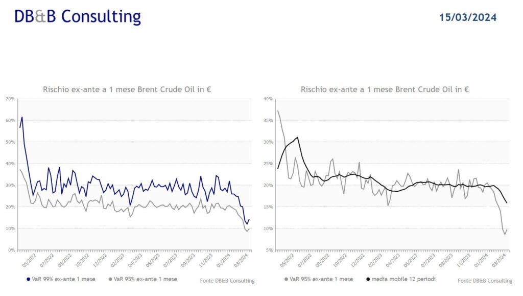 Brent Oil