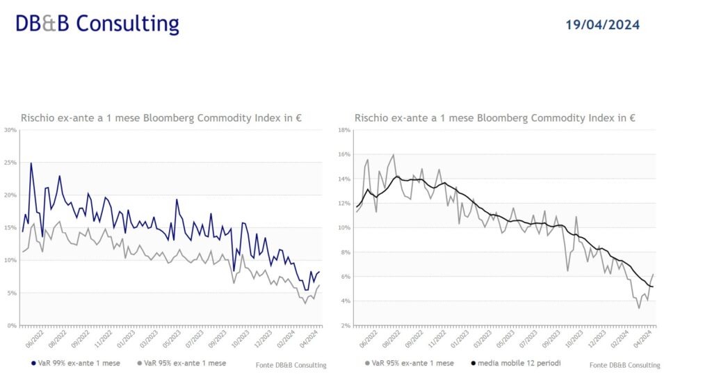 Indice dell Commodity